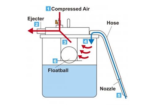Cơ chế hoạt động và thông số máy hút bụi AVC-55PC